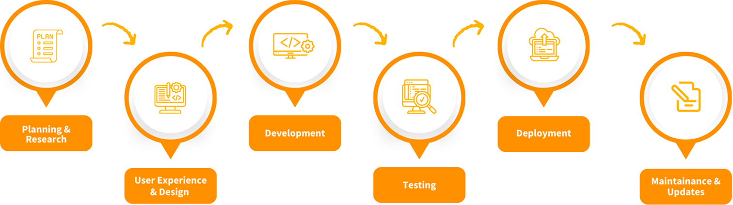 Development Process